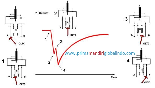 Dynamic behavior of the diverter switch.